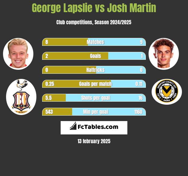 George Lapslie vs Josh Martin h2h player stats