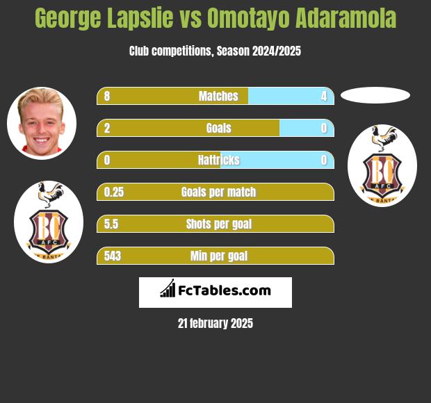 George Lapslie vs Omotayo Adaramola h2h player stats