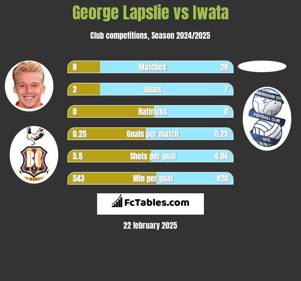 George Lapslie vs Iwata h2h player stats