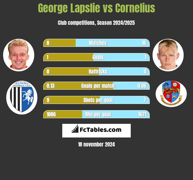 George Lapslie vs Cornelius h2h player stats