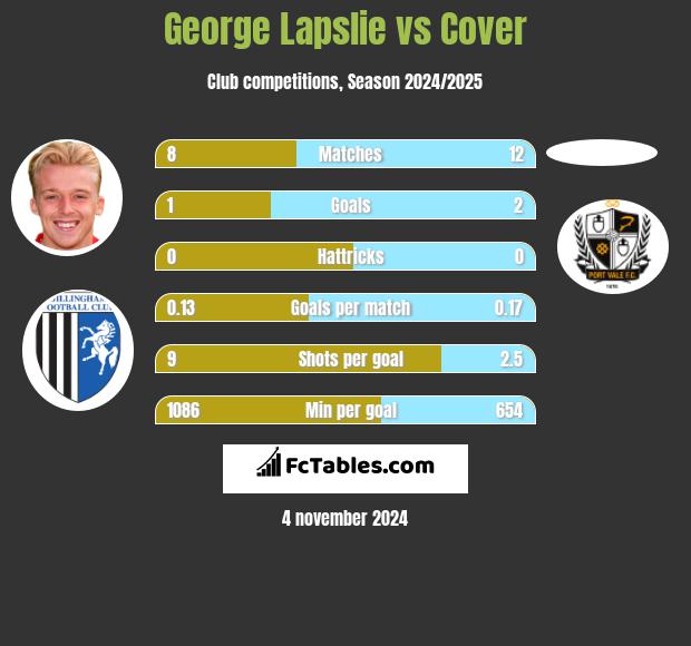 George Lapslie vs Cover h2h player stats