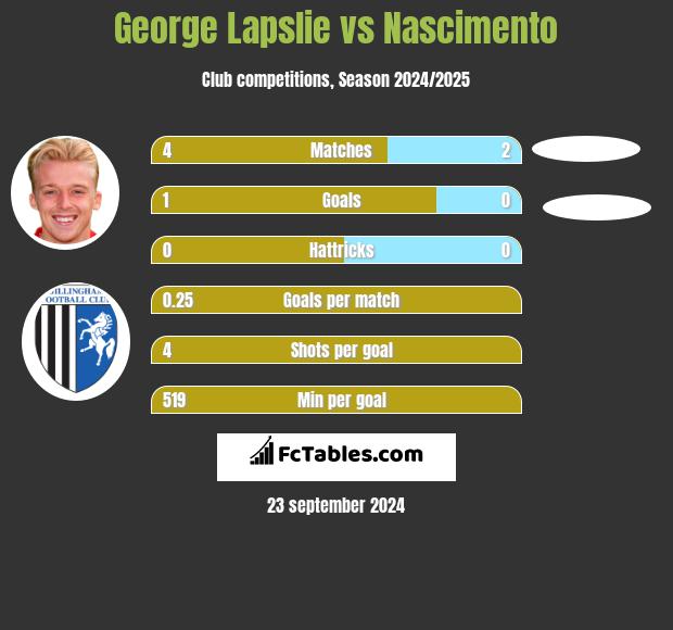 George Lapslie vs Nascimento h2h player stats