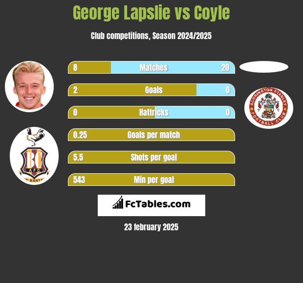 George Lapslie vs Coyle h2h player stats