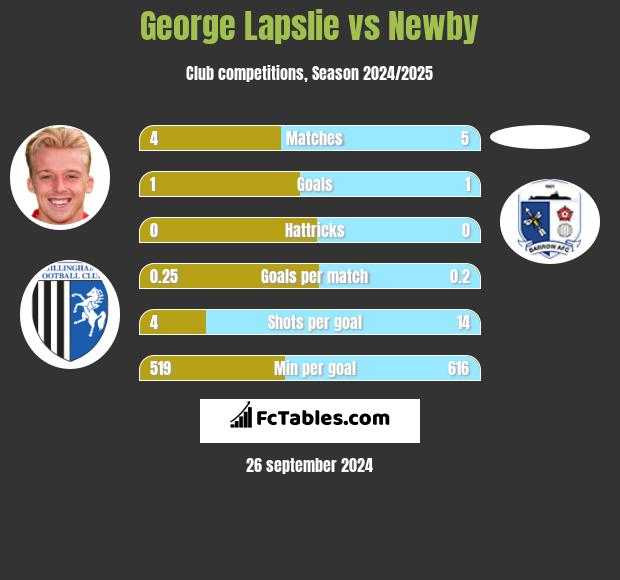 George Lapslie vs Newby h2h player stats