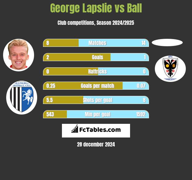 George Lapslie vs Ball h2h player stats