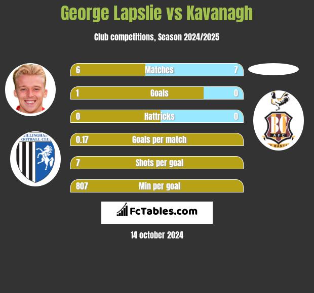 George Lapslie vs Kavanagh h2h player stats