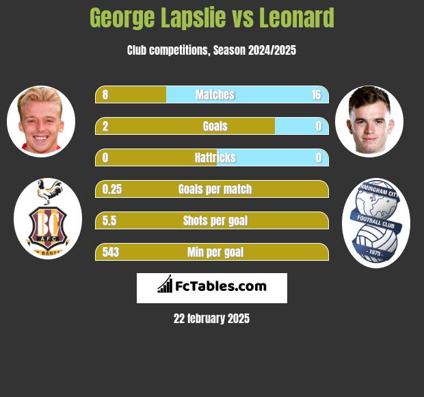 George Lapslie vs Leonard h2h player stats