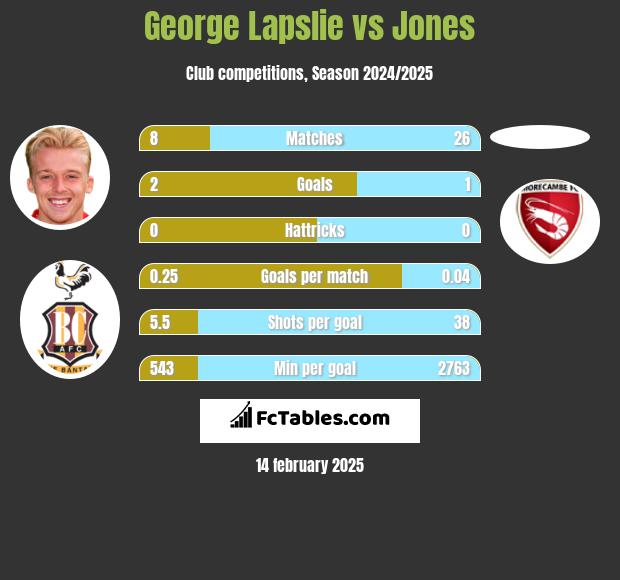 George Lapslie vs Jones h2h player stats