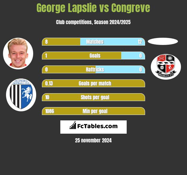 George Lapslie vs Congreve h2h player stats