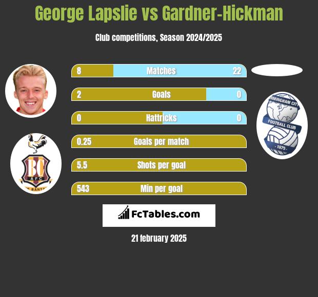 George Lapslie vs Gardner-Hickman h2h player stats