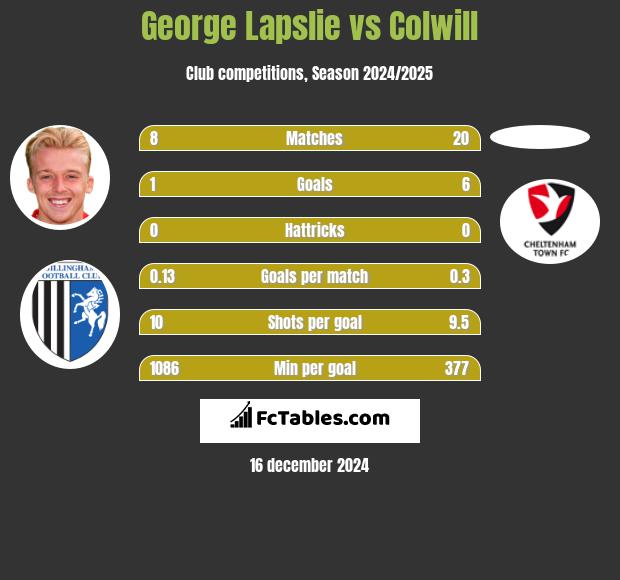 George Lapslie vs Colwill h2h player stats