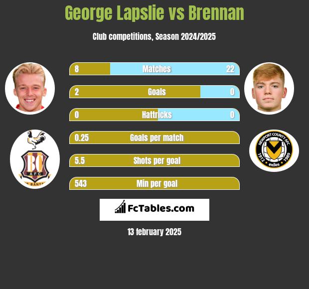 George Lapslie vs Brennan h2h player stats