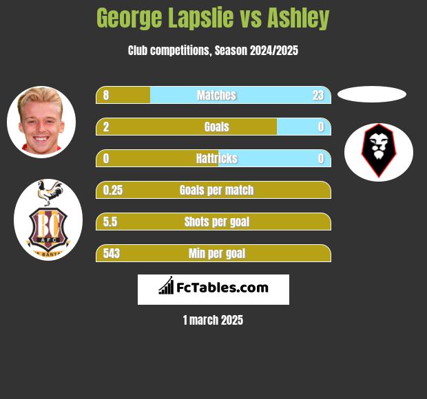 George Lapslie vs Ashley h2h player stats