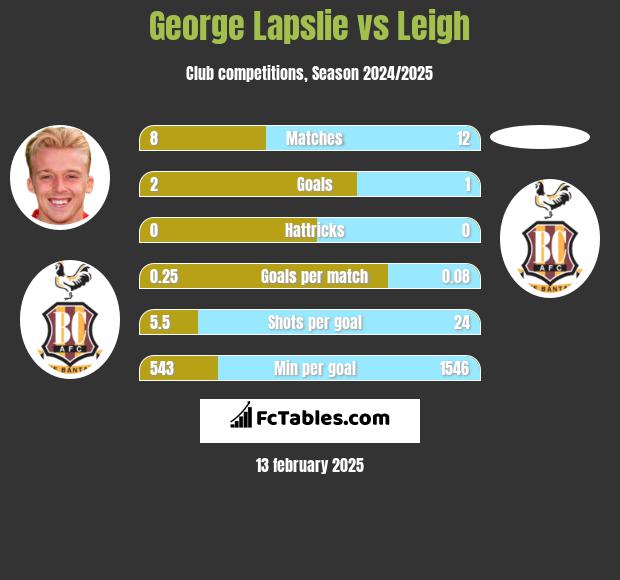 George Lapslie vs Leigh h2h player stats