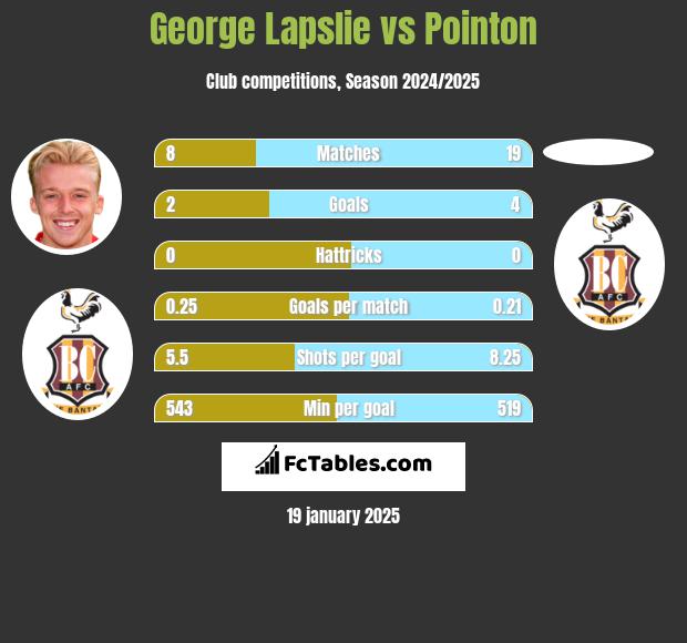 George Lapslie vs Pointon h2h player stats