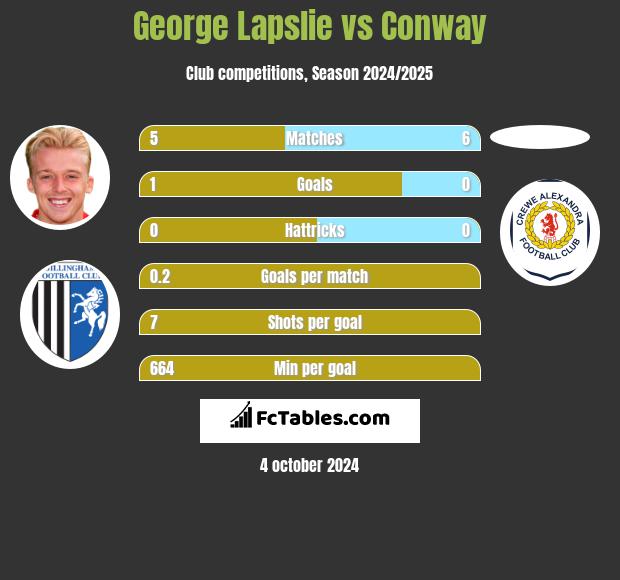 George Lapslie vs Conway h2h player stats