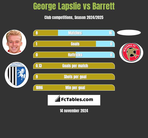 George Lapslie vs Barrett h2h player stats