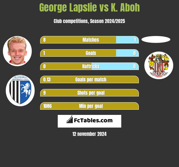 George Lapslie vs K. Aboh h2h player stats