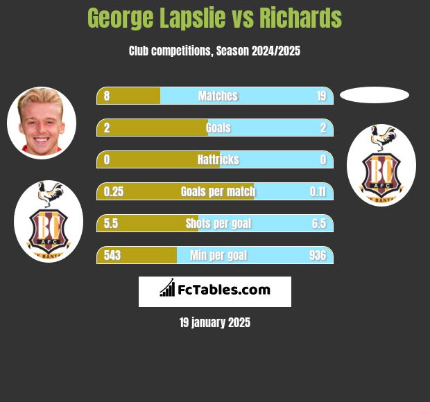 George Lapslie vs Richards h2h player stats