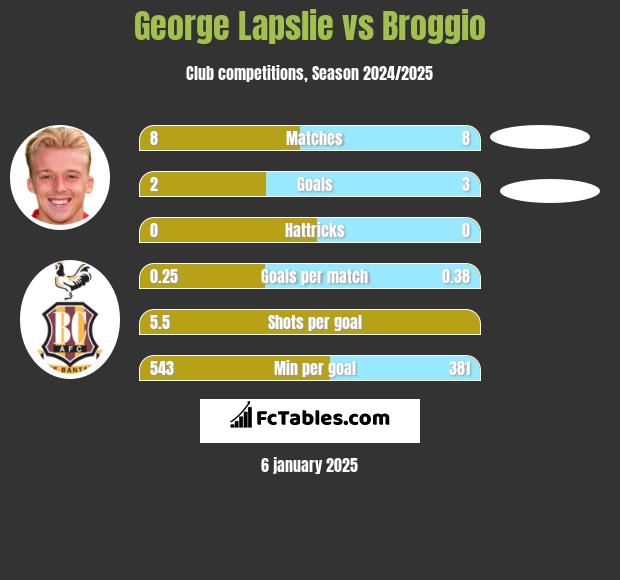 George Lapslie vs Broggio h2h player stats