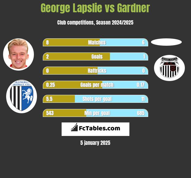 George Lapslie vs Gardner h2h player stats