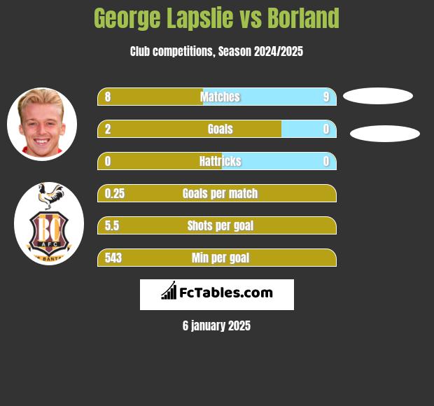 George Lapslie vs Borland h2h player stats