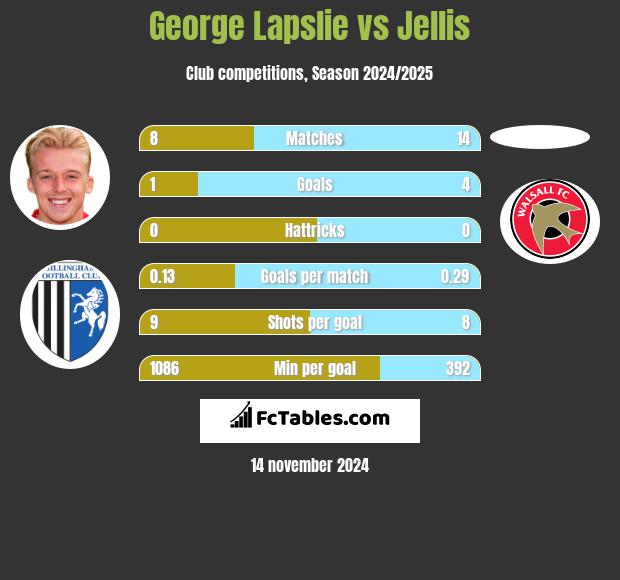 George Lapslie vs Jellis h2h player stats