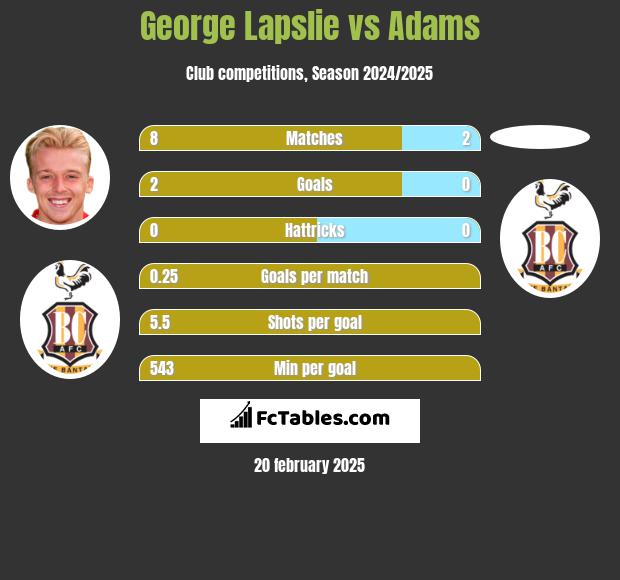 George Lapslie vs Adams h2h player stats