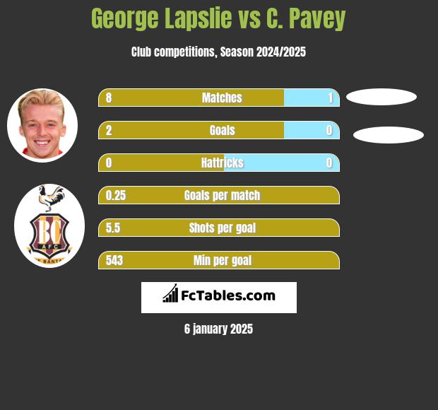 George Lapslie vs C. Pavey h2h player stats