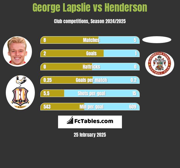 George Lapslie vs Henderson h2h player stats