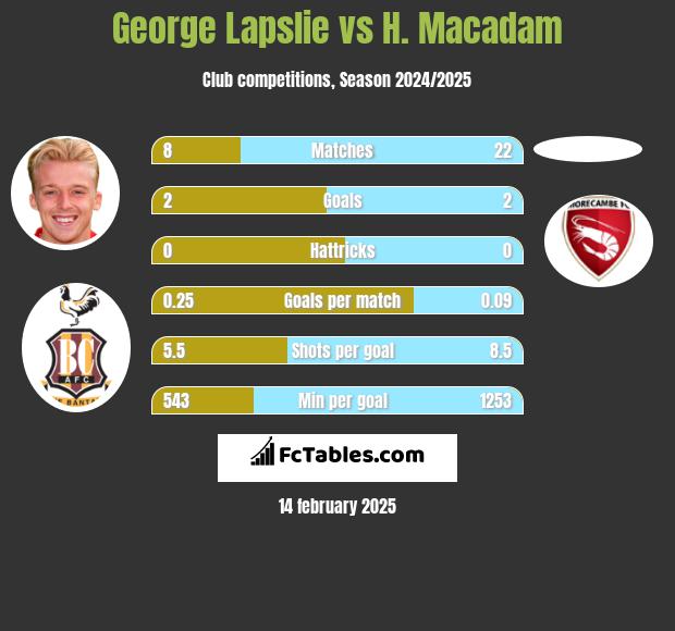 George Lapslie vs H. Macadam h2h player stats