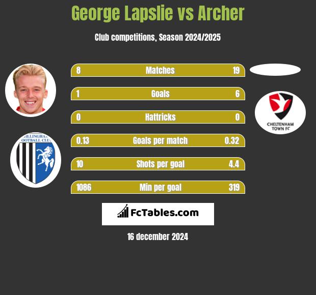 George Lapslie vs Archer h2h player stats