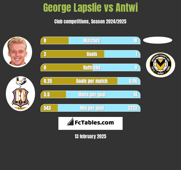 George Lapslie vs Antwi h2h player stats