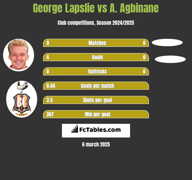 George Lapslie vs A. Agbinane h2h player stats