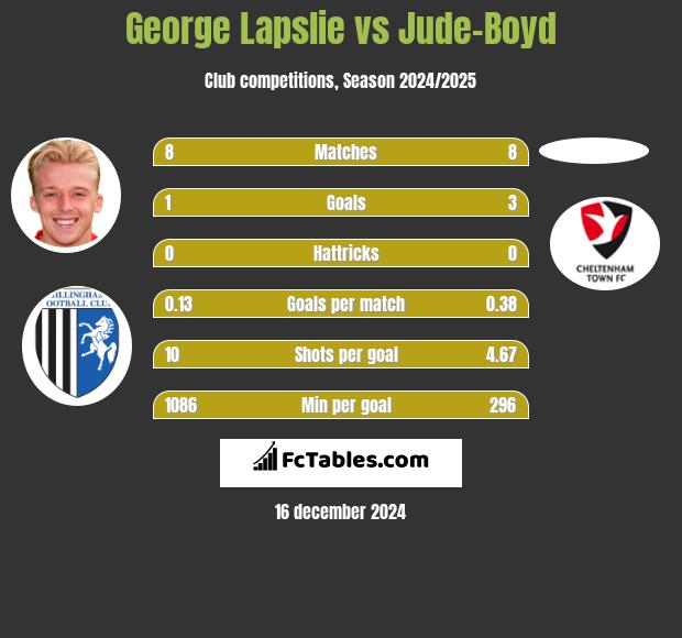 George Lapslie vs Jude-Boyd h2h player stats