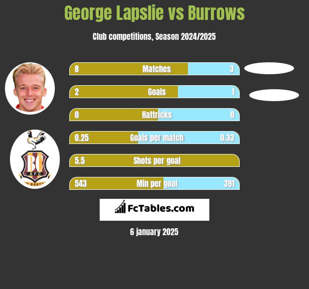 George Lapslie vs Burrows h2h player stats