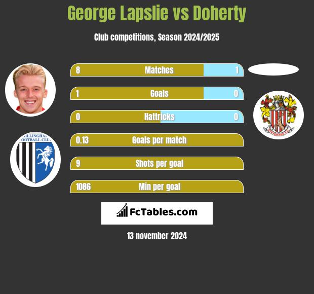 George Lapslie vs Doherty h2h player stats