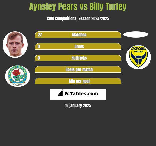 Aynsley Pears vs Billy Turley h2h player stats