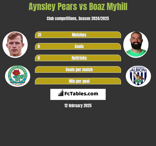 Aynsley Pears vs Boaz Myhill h2h player stats