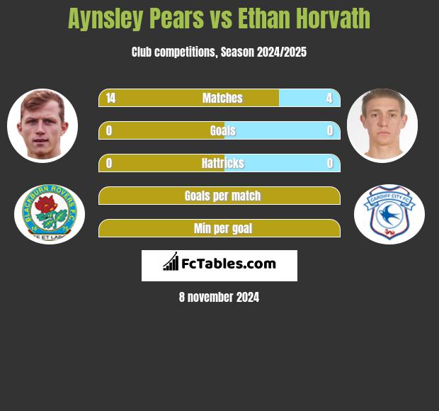 Aynsley Pears vs Ethan Horvath h2h player stats