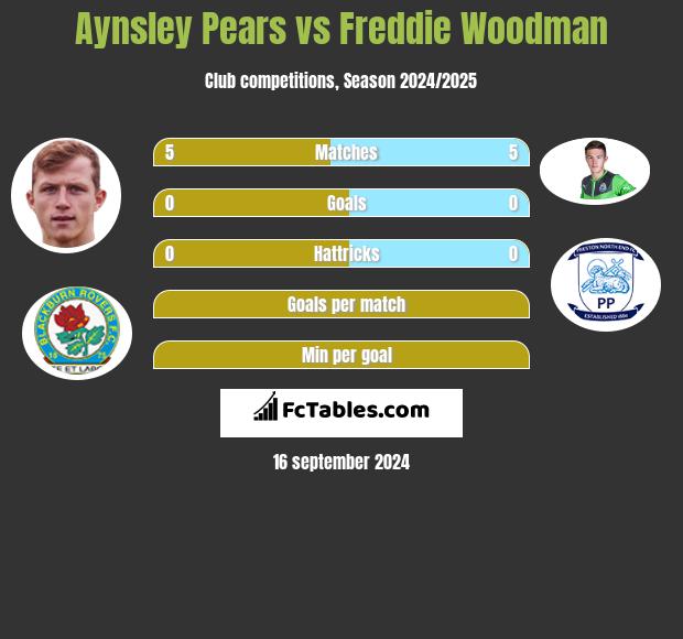 Aynsley Pears vs Freddie Woodman h2h player stats