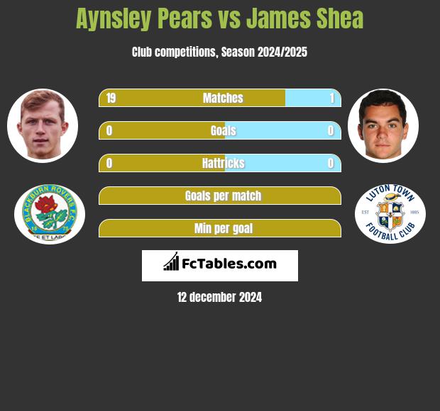 Aynsley Pears vs James Shea h2h player stats