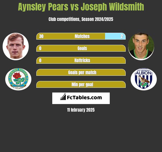 Aynsley Pears vs Joseph Wildsmith h2h player stats