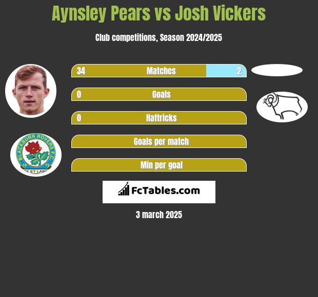 Aynsley Pears vs Josh Vickers h2h player stats