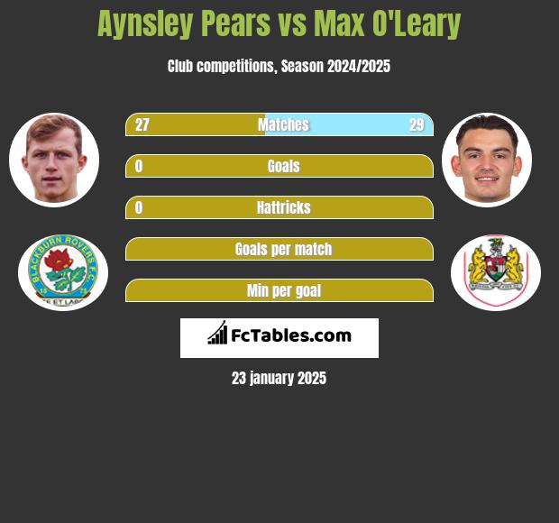 Aynsley Pears vs Max O'Leary h2h player stats