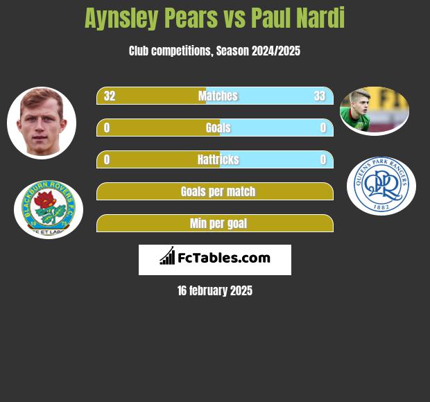 Aynsley Pears vs Paul Nardi h2h player stats