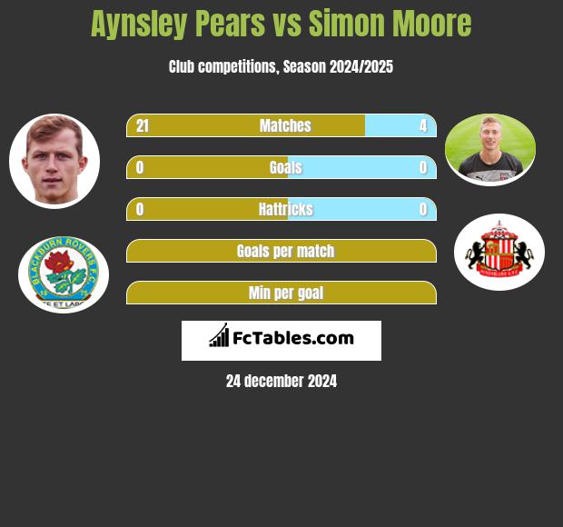 Aynsley Pears vs Simon Moore h2h player stats