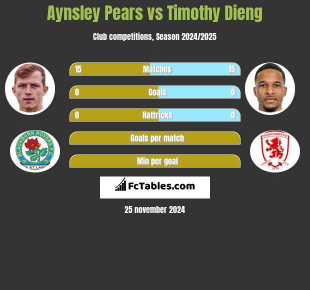 Aynsley Pears vs Timothy Dieng h2h player stats