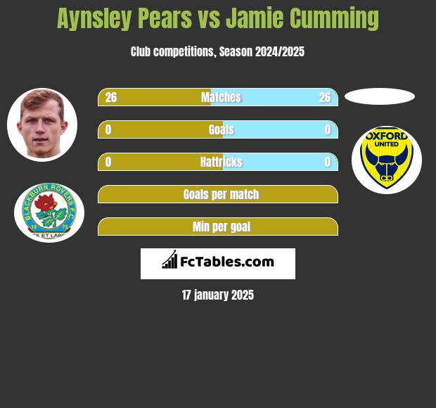 Aynsley Pears vs Jamie Cumming h2h player stats