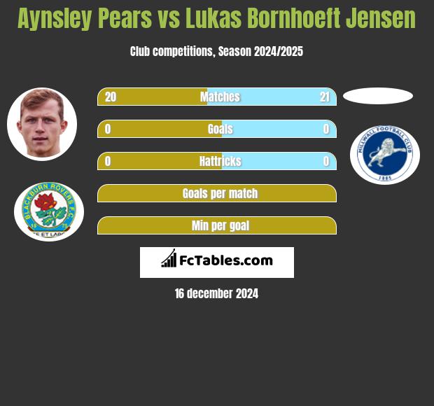 Aynsley Pears vs Lukas Bornhoeft Jensen h2h player stats